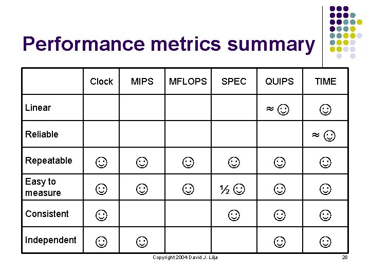 Performance metrics summary Clock MIPS MFLOPS SPEC Linear QUIPS TIME ≈☺ ☺ ☺ ☺