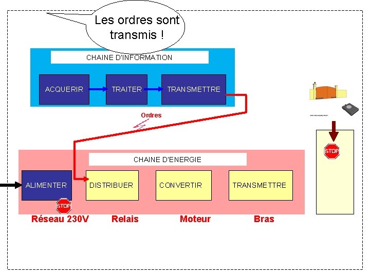 Les ordres sont transmis ! CHAINE D’INFORMATION ACQUERIR TRAITER TRANSMETTRE Ordres CHAINE D’ENERGIE ALIMENTER Les ordres sont transmis ! CHAINE D’INFORMATION ACQUERIR TRAITER TRANSMETTRE Ordres CHAINE D’ENERGIE ALIMENTER