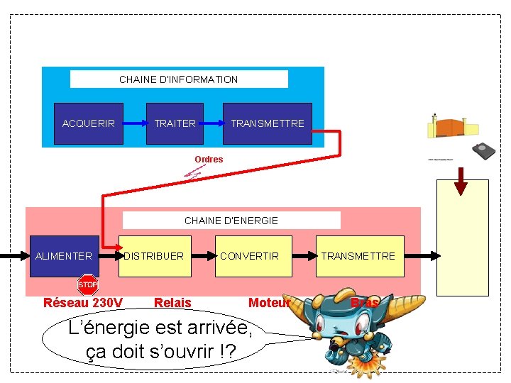 CHAINE D’INFORMATION ACQUERIR TRAITER TRANSMETTRE Ordres CHAINE D’ENERGIE ALIMENTER Réseau 230 V DISTRIBUER Relais CHAINE D’INFORMATION ACQUERIR TRAITER TRANSMETTRE Ordres CHAINE D’ENERGIE ALIMENTER Réseau 230 V DISTRIBUER Relais