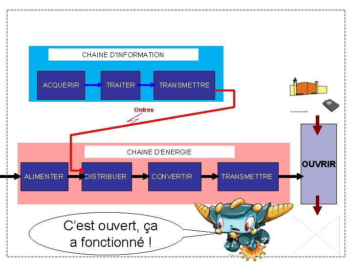 CHAINE D’INFORMATION ACQUERIR TRAITER TRANSMETTRE Ordres CHAINE D’ENERGIE OUVRIR ALIMENTER DISTRIBUER CONVERTIR C’est ouvert, CHAINE D’INFORMATION ACQUERIR TRAITER TRANSMETTRE Ordres CHAINE D’ENERGIE OUVRIR ALIMENTER DISTRIBUER CONVERTIR C’est ouvert,