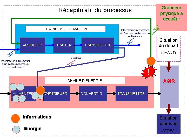 Récapitulatif du processus CHAINE D’INFORMATION ACQUERIR TRAITER Informations envoyées à d’autres systèmes ou utilisateurs Récapitulatif du processus CHAINE D’INFORMATION ACQUERIR TRAITER Informations envoyées à d’autres systèmes ou utilisateurs