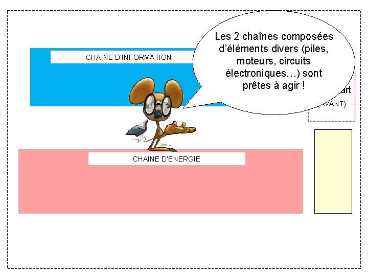 CHAINE D’INFORMATION Les 2 chaînes composées d’éléments divers (piles, moteurs, circuits électroniques…) sont Situation CHAINE D’INFORMATION Les 2 chaînes composées d’éléments divers (piles, moteurs, circuits électroniques…) sont Situation