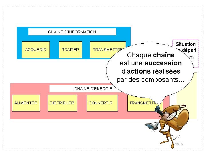 CHAINE D’INFORMATION ACQUERIR TRAITER Situation de départ TRANSMETTRE Chaque chaîne (AVANT) est une succession CHAINE D’INFORMATION ACQUERIR TRAITER Situation de départ TRANSMETTRE Chaque chaîne (AVANT) est une succession