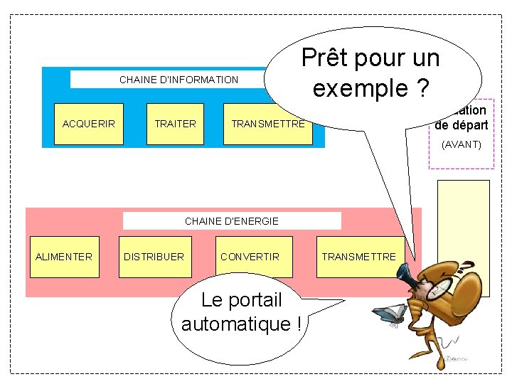 CHAINE D’INFORMATION ACQUERIR TRAITER Prêt pour un exemple ? Situation de départ TRANSMETTRE (AVANT) CHAINE D’INFORMATION ACQUERIR TRAITER Prêt pour un exemple ? Situation de départ TRANSMETTRE (AVANT)