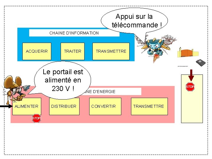 Appui sur la télécommande ! CHAINE D’INFORMATION ACQUERIR TRAITER TRANSMETTRE Le portail est alimenté Appui sur la télécommande ! CHAINE D’INFORMATION ACQUERIR TRAITER TRANSMETTRE Le portail est alimenté