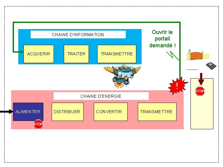 CHAINE D’INFORMATION ACQUERIR TRAITER Ouvrir le portail demandé ! TRANSMETTRE CHAINE D’ENERGIE ALIMENTER DISTRIBUER CHAINE D’INFORMATION ACQUERIR TRAITER Ouvrir le portail demandé ! TRANSMETTRE CHAINE D’ENERGIE ALIMENTER DISTRIBUER