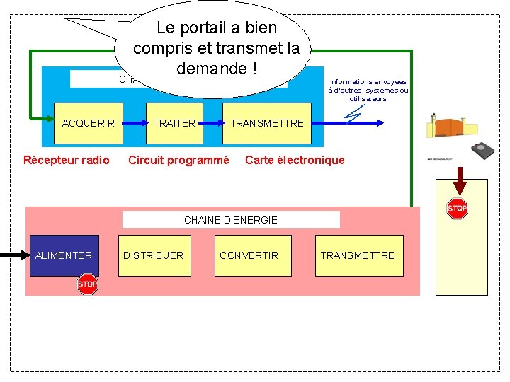 Le portail a bien compris et transmet la demande ! CHAINE D’INFORMATION ACQUERIR Récepteur Le portail a bien compris et transmet la demande ! CHAINE D’INFORMATION ACQUERIR Récepteur
