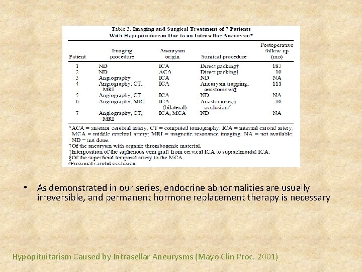  • As demonstrated in our series, endocrine abnormalities are usually irreversible, and permanent