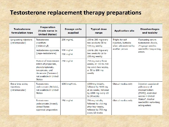 Testosterone replacement therapy preparations 
