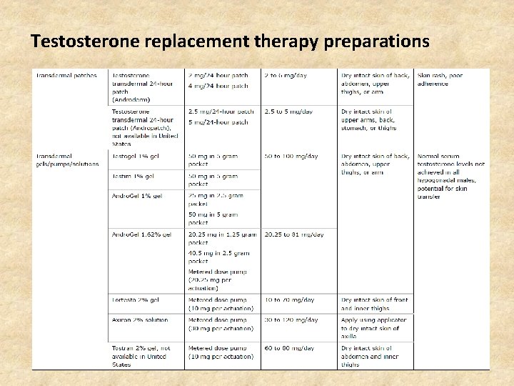 Testosterone replacement therapy preparations 