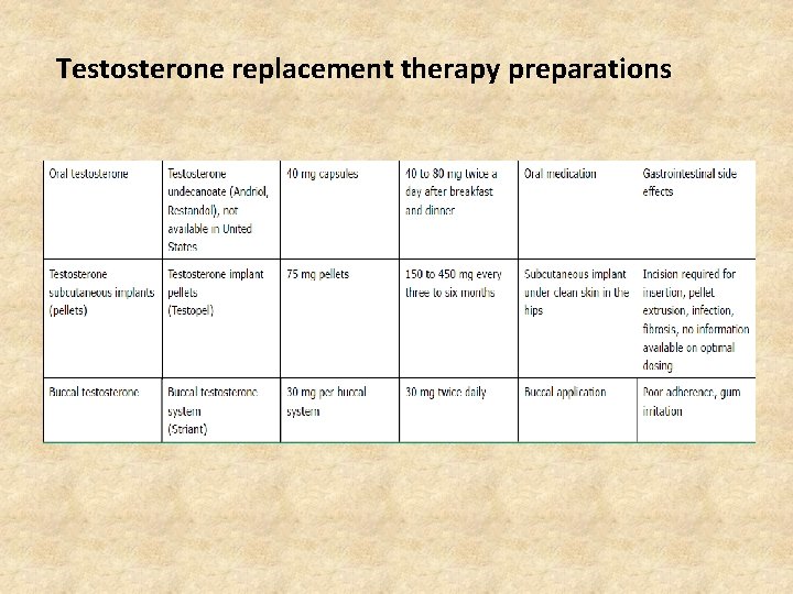 Testosterone replacement therapy preparations 