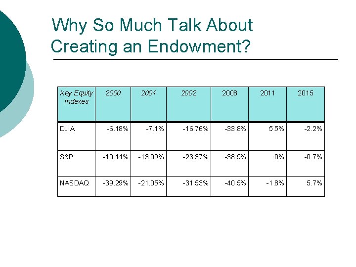 Why So Much Talk About Creating an Endowment? Key Equity Indexes 2000 2001 2002