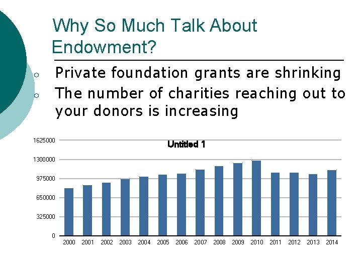 Why So Much Talk About Endowment? Private foundation grants are shrinking The number of