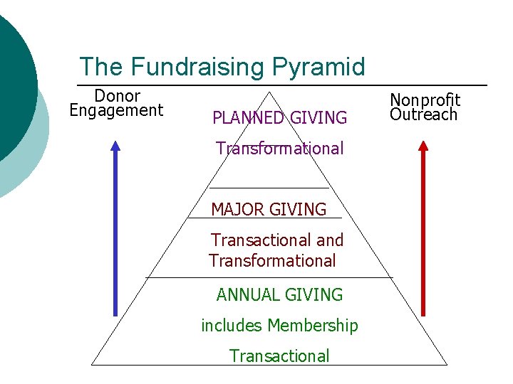 The Fundraising Pyramid Donor Engagement PLANNED GIVING Transformational MAJOR GIVING Transactional and Transformational ANNUAL