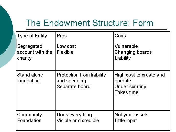 The Endowment Structure: Form Type of Entity Pros Cons Segregated Low cost account with