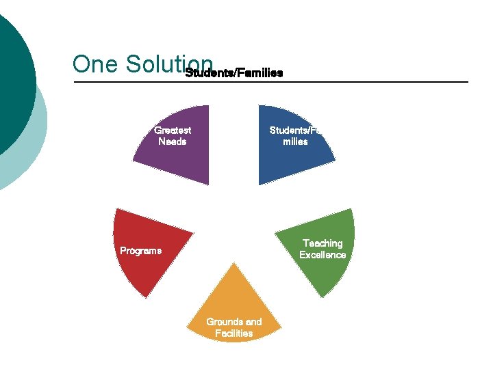 One Solution Students/Families Greatest Needs Students/Fa milies Teaching Excellence Programs Grounds and Facilities 