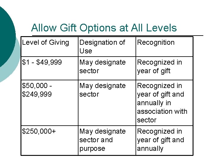 Allow Gift Options at All Levels Level of Giving Designation of Use Recognition $1