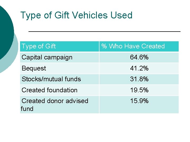 Type of Gift Vehicles Used Type of Gift % Who Have Created Capital campaign