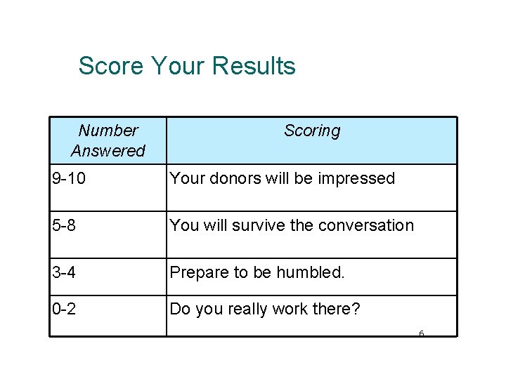 Score Your Results Number Answered Scoring 9 -10 Your donors will be impressed 5