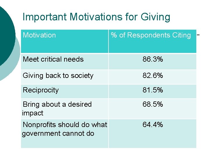 Important Motivations for Giving Motivation % of Respondents Citing Meet critical needs 86. 3%
