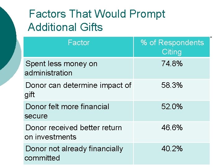 Factors That Would Prompt Additional Gifts Factor % of Respondents Citing Spent less money