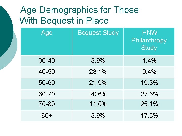 Age Demographics for Those With Bequest in Place Age Bequest Study HNW Philanthropy Study