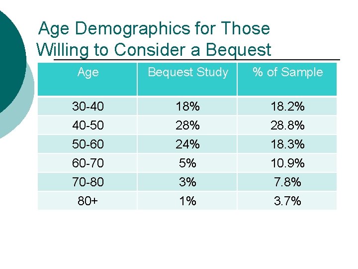 Age Demographics for Those Willing to Consider a Bequest Age Bequest Study % of