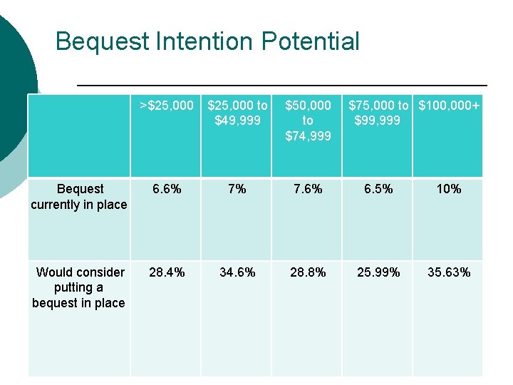 Bequest Intention Potential >$25, 000 to $49, 999 $50, 000 to $74, 999 $75,