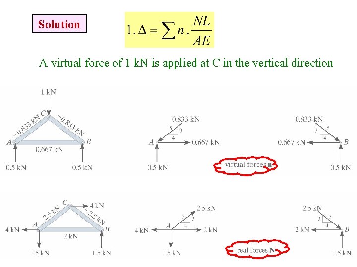 Solution A virtual force of 1 k. N is applied at C in the
