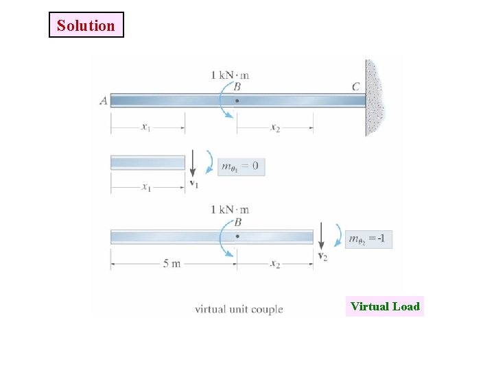 Solution Virtual Load 