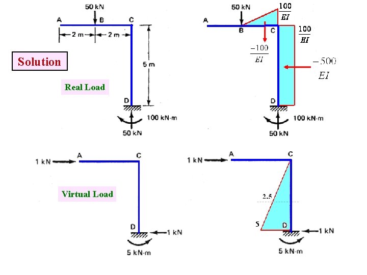 Solution Real Load Virtual Load 