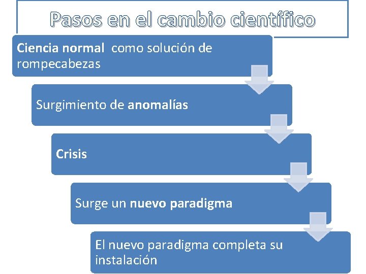 Pasos en el cambio científico Ciencia normal como solución de rompecabezas Surgimiento de anomalías