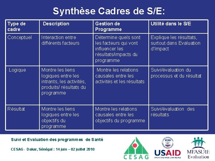 Synthèse Cadres de S/E: Type de cadre Description Gestion de Programme Utilité dans le