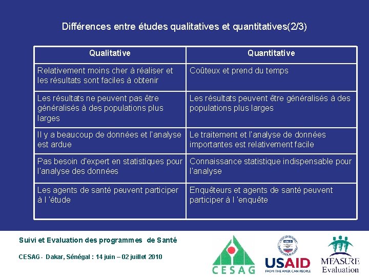 Différences entre études qualitatives et quantitatives(2/3) Qualitative Quantitative Relativement moins cher à réaliser et