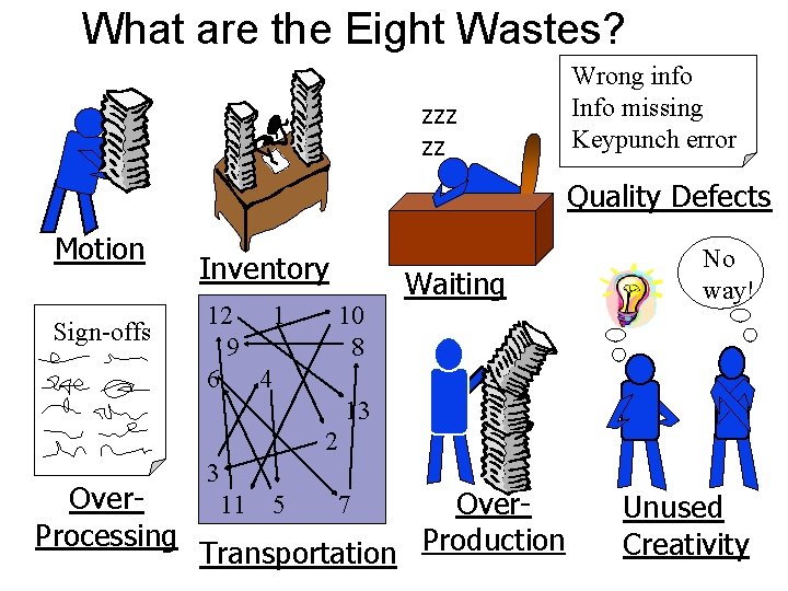 What are the Eight Wastes? zzz zz Wrong info Info missing Keypunch error Quality