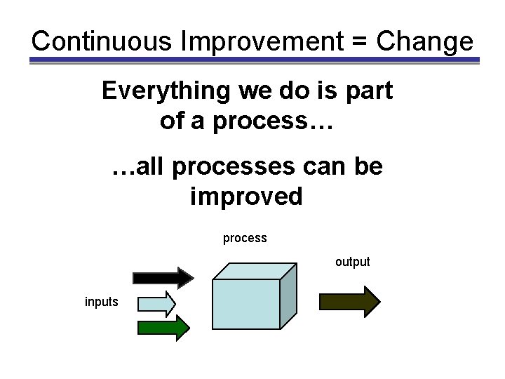 Continuous Improvement = Change Everything we do is part of a process… …all processes