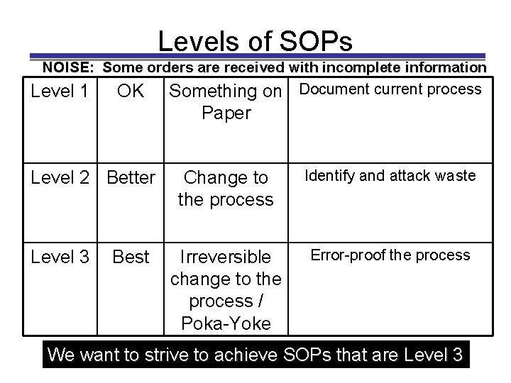 Levels of SOPs NOISE: Some orders are received with incomplete information Level 1 OK
