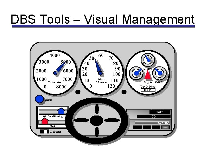 DBS Tools – Visual Management 4000 3000 5000 2000 6000 1000 Tachometer 7000 0