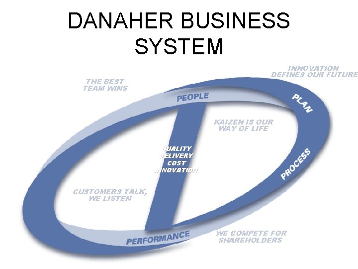 DANAHER BUSINESS SYSTEM INNOVATION DEFINES OUR FUTURE THE BEST TEAM WINS DANAHER KAIZEN IS