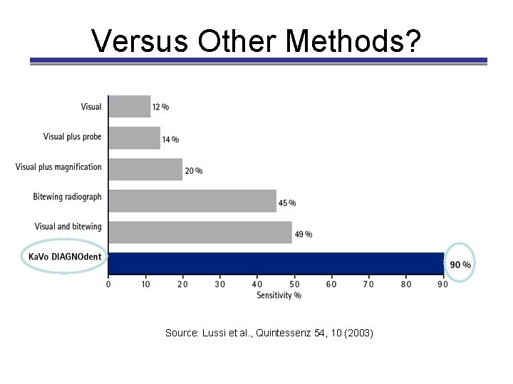 Versus Other Methods? Source: Lussi et al. , Quintessenz 54, 10 (2003) 