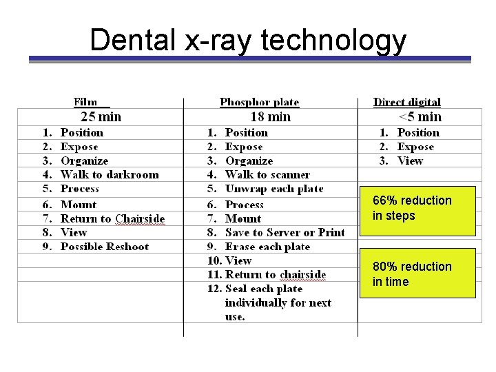 Dental x-ray technology 66% reduction in steps 80% reduction in time 