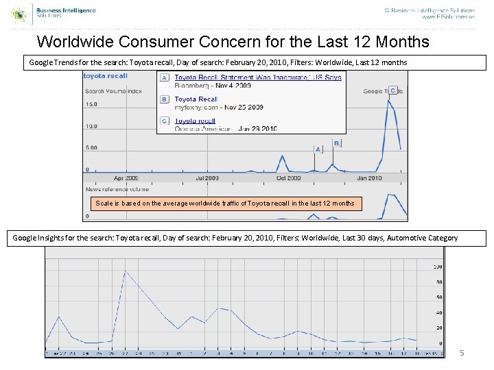 Worldwide Consumer Concern for the Last 12 Months Google Trends for the search: Toyota