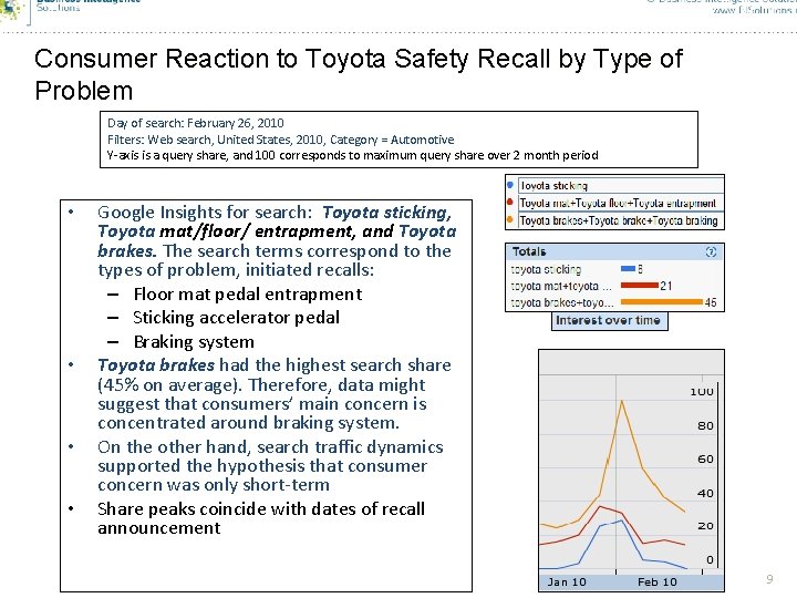 Consumer Reaction to Toyota Safety Recall by Type of Problem Day of search: February Consumer Reaction to Toyota Safety Recall by Type of Problem Day of search: February