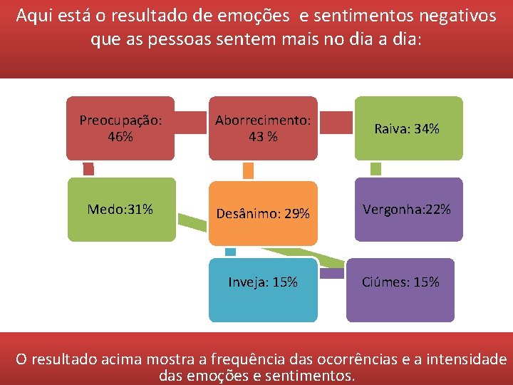 Aqui está o resultado de emoções e sentimentos negativos que as pessoas sentem mais