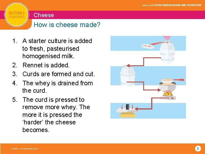 Cheese How is cheese made? 1. A starter culture is added to fresh, pasteurised