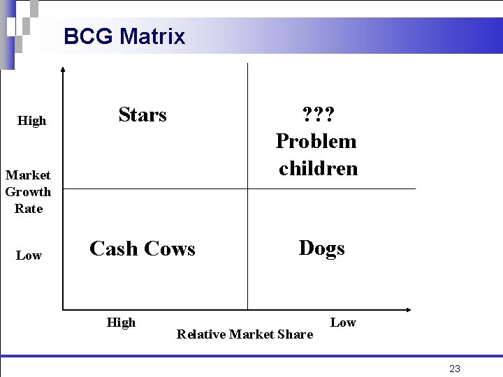 BCG Matrix High Stars ? ? ? Problem children Cash Cows Dogs Market Growth