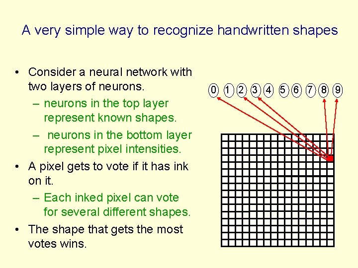 A very simple way to recognize handwritten shapes • Consider a neural network with