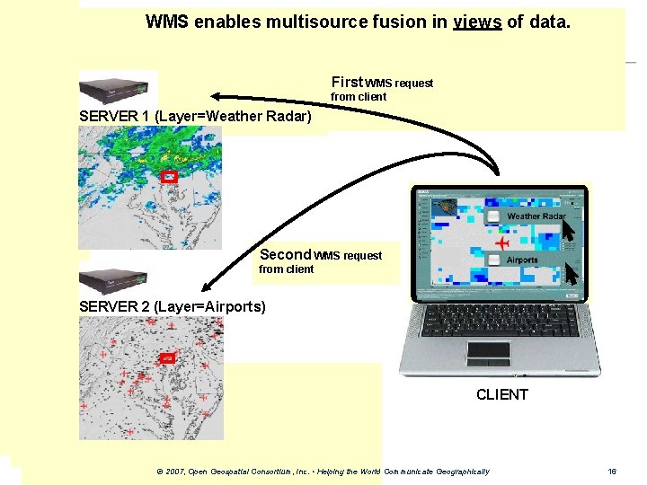 WMS enables multisource fusion in views of data. First WMS request from client SERVER