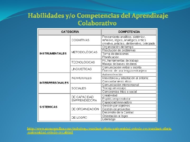 Habilidades y/o Competencias del Aprendizaje Colaborativo http: //www. monografias. com/trabajos 32/ruralnet-oferta-universidad-oviedo-cvc/ruralnet-oferta -universidad-oviedo-cvc. shtml 