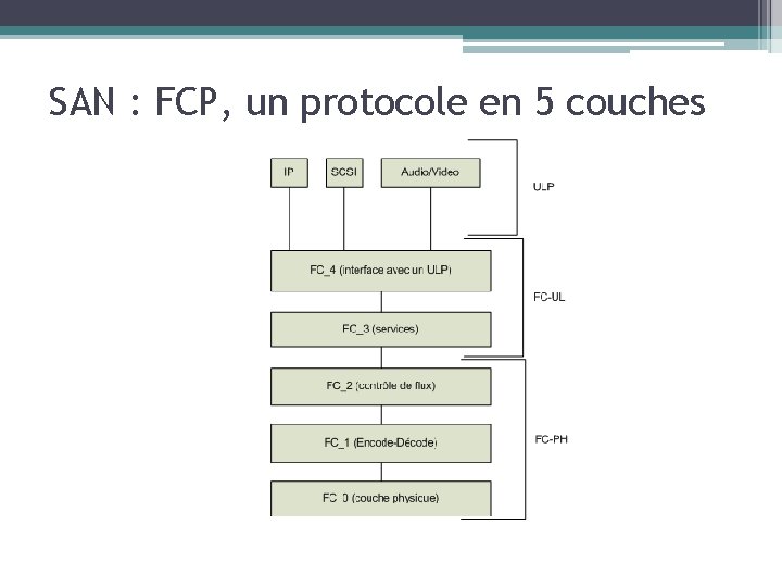SAN : FCP, un protocole en 5 couches 